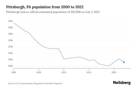 pgh population